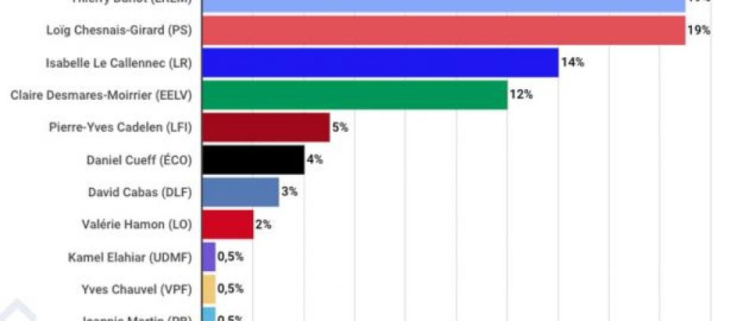 Élections Régionales : la région Bretagne devrait rester au PS.
