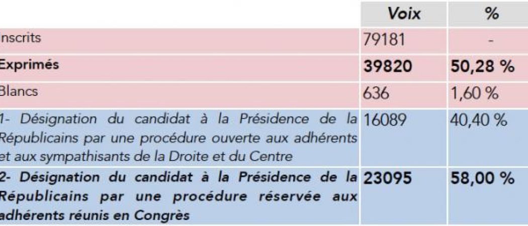 Les Républicains : la primaire ouverte enterrée