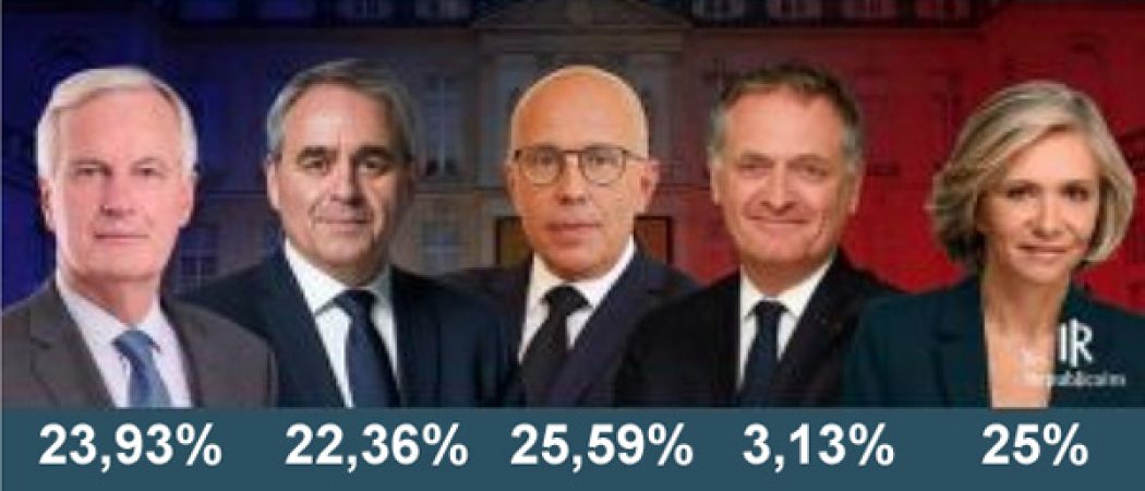 Les Républicains : résultats du premier tour de la primaire interne
