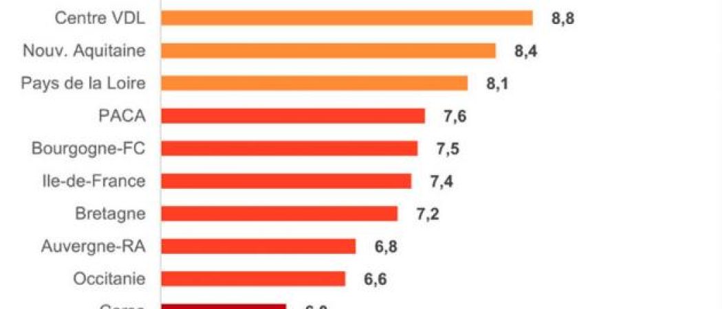 Pays de la Loire et Bretagne mauvais élèves sur la transition écologique