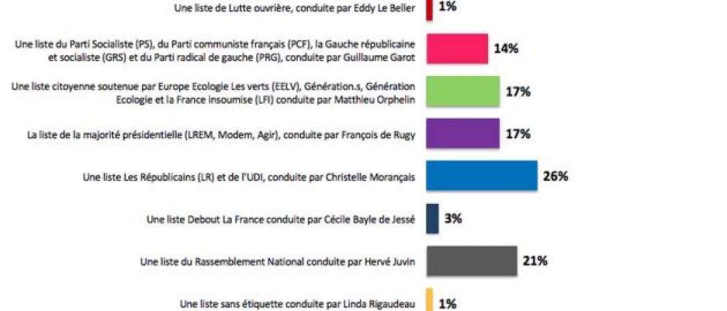 Sondage Opinion Way sur les élections Régionales en Pays de la Loire