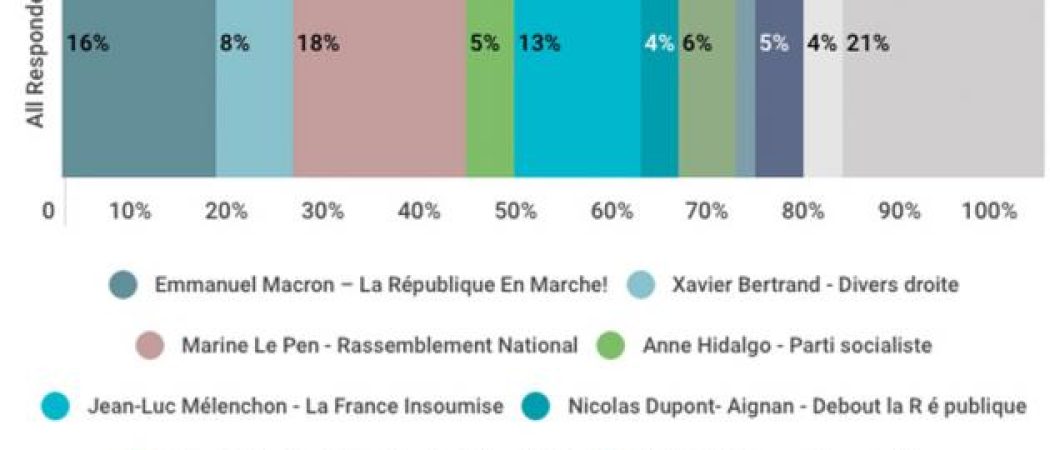 Sondage : première intention de vote pour l'élection présidentielle en France